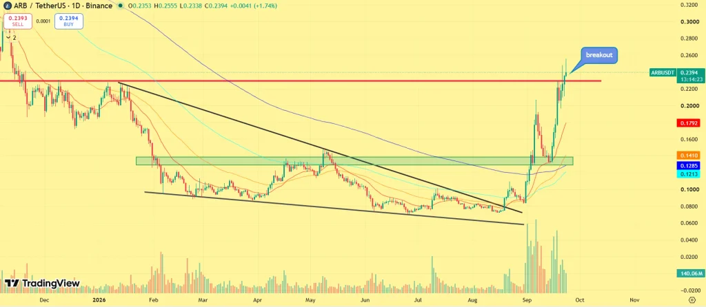 ARB price prediction