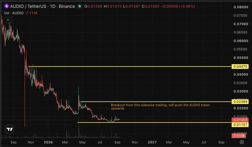 audius price chart