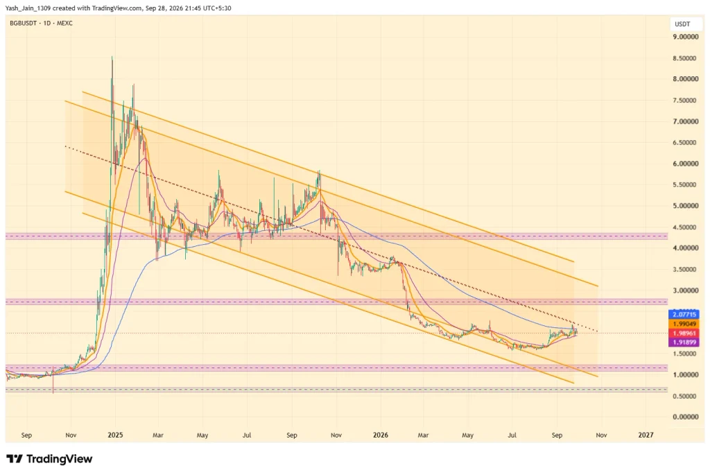 BGB Token Price Faces Fresh Pressure to Fall Under $1 After Bitget Hack