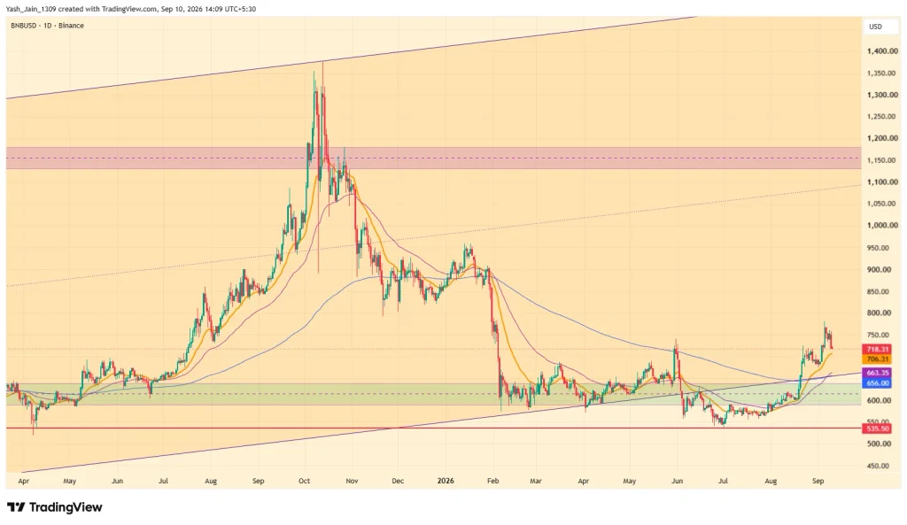 Binance Coin (BNB) Price Prediction September 2026