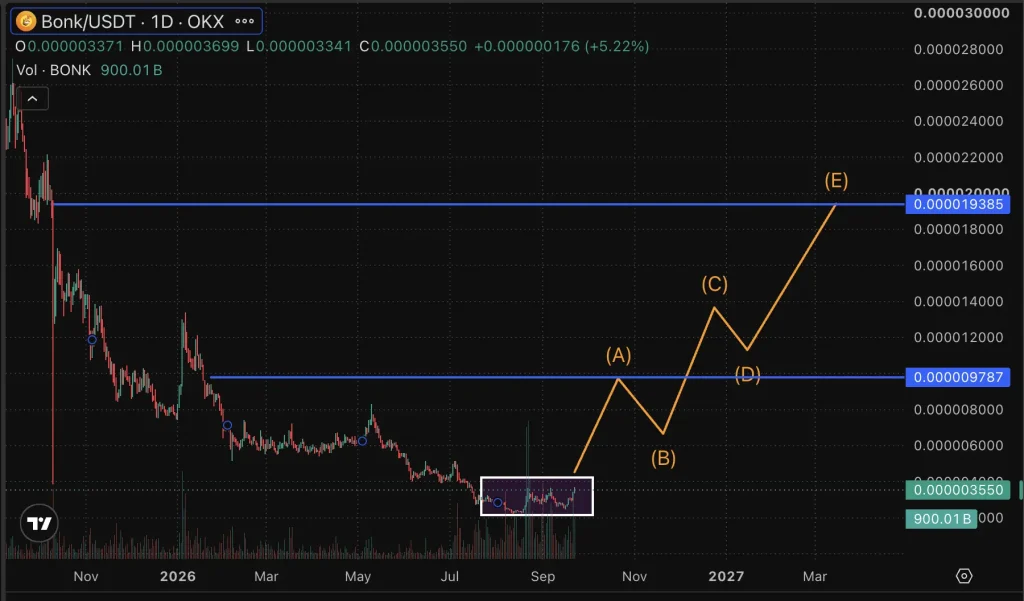 BONK PRICE CHART