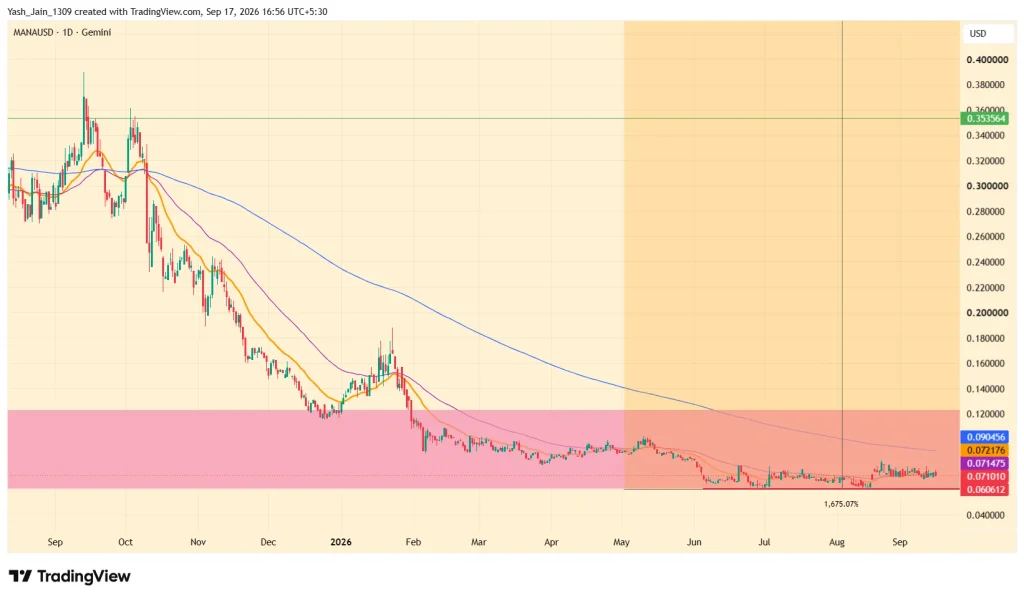 MANA Price Prediction September 2026