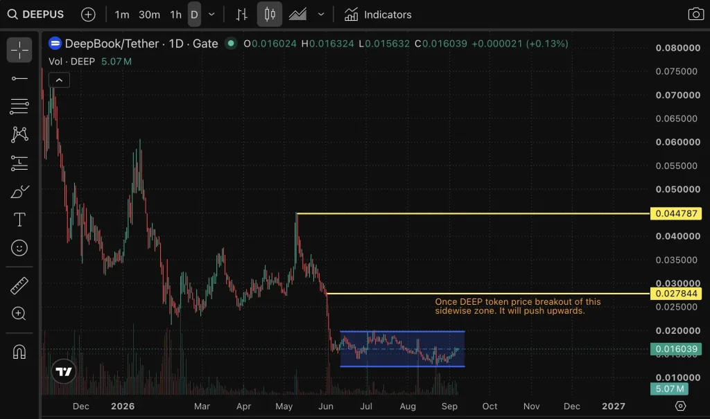 DEEP price chart
