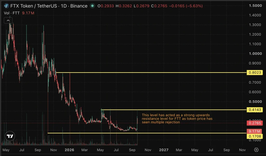 ftt price chart