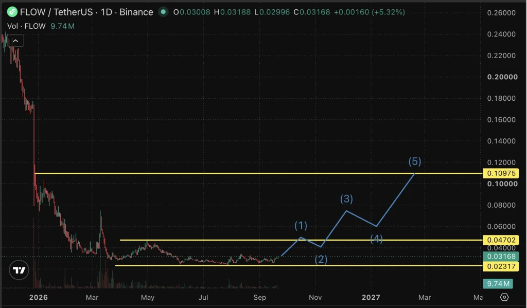 Flow price chart
