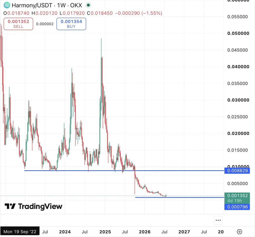 harmony one price chart