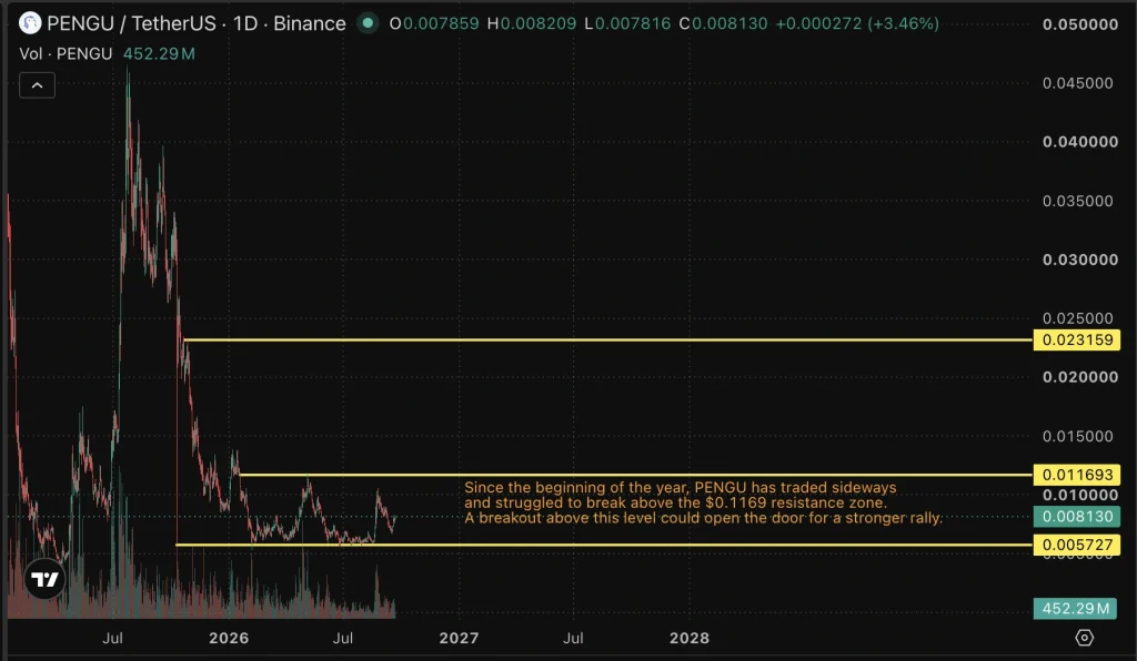 PENGU Price chart
