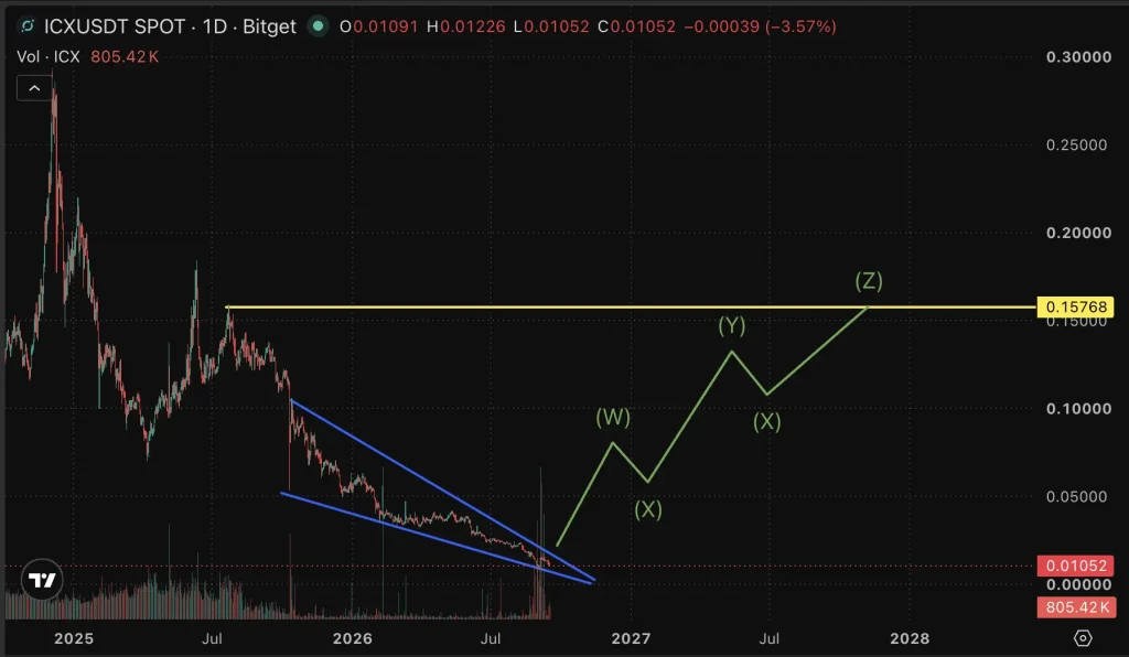 ICX price chart