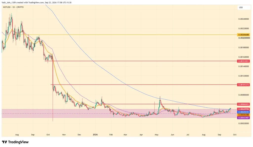 Notcoin (NOT) Price October 2026 Outlook