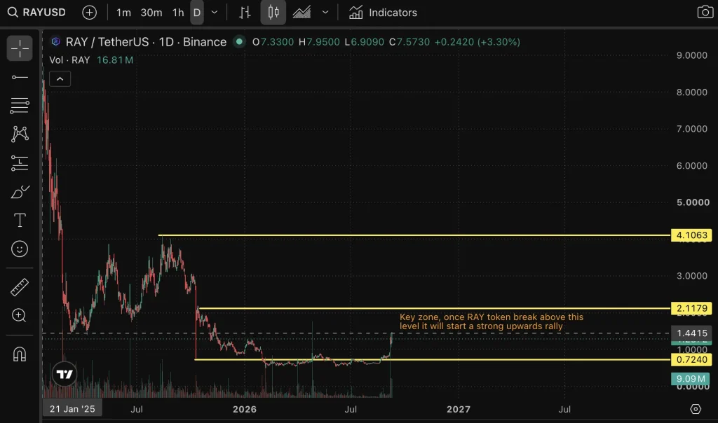 RAY price chart