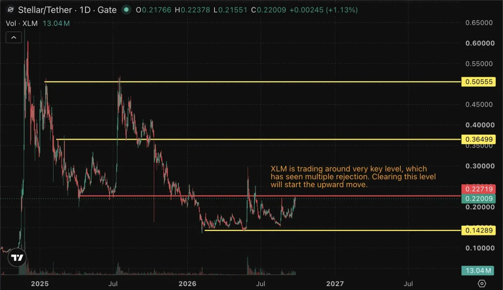 XLM price chart
