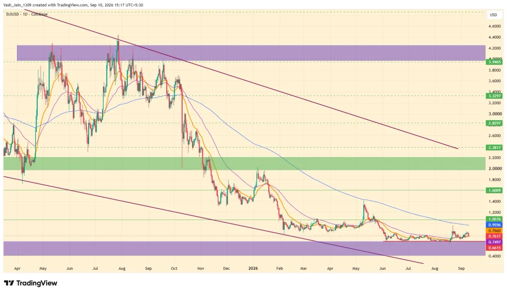 Sui (SUI) Price Prediction September 2026