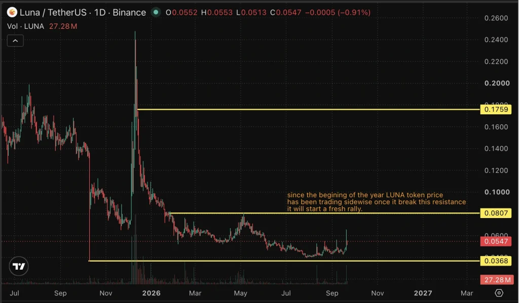 LUNA price chart
