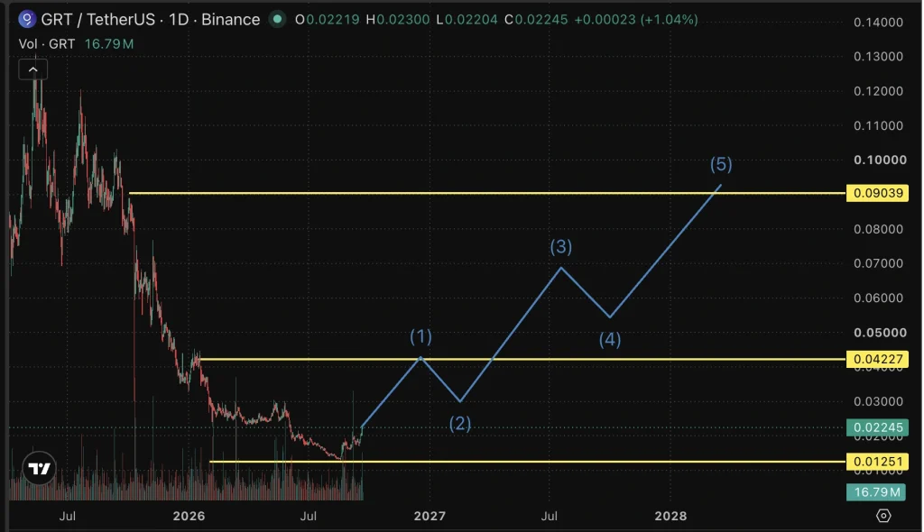 GRT Price chart