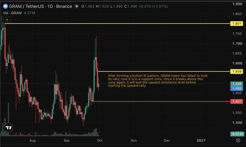 GRam price chart