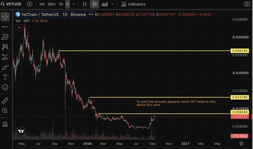 VET price chart