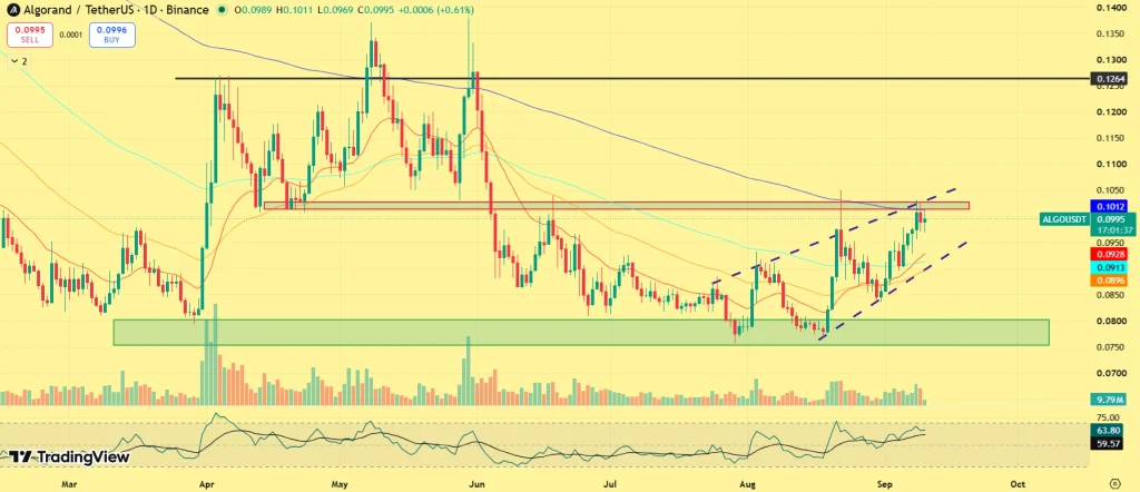 ALGO price prediction