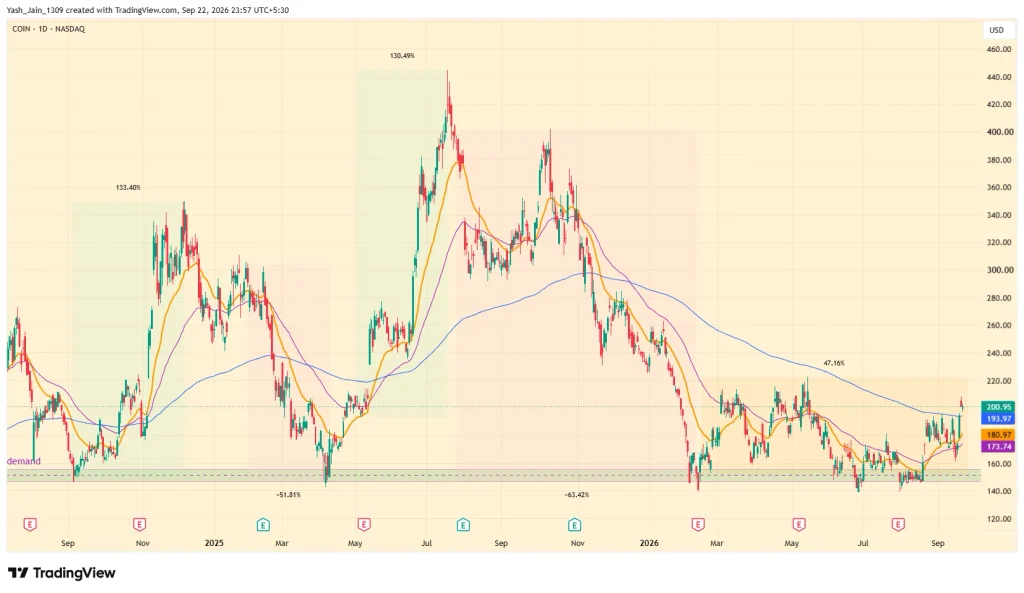 Why Coinbase Stock Price Q3 Rally Matters To Escape Its 2026 Range?