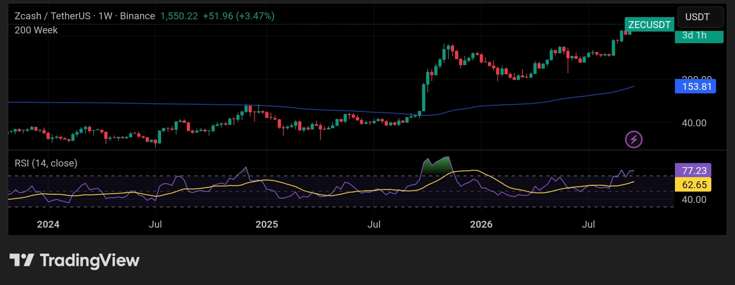 ZEC 200-week SMA and RSI indicators