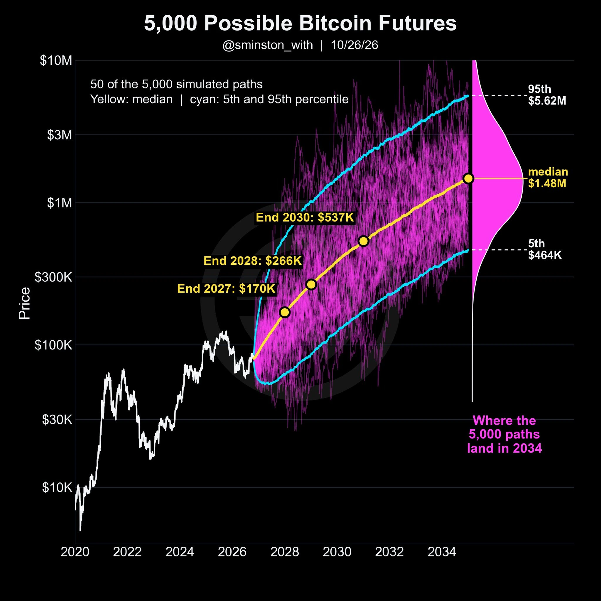 Bitcoin Monte Carlo simulation one