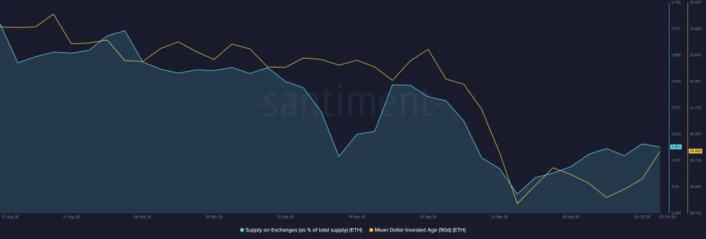 ETH Supply on Exchanges