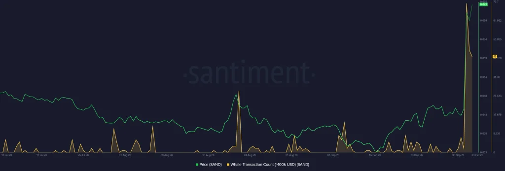 SAND Price today