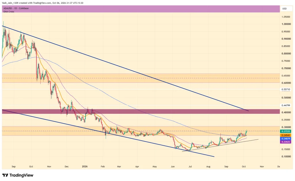 ADA Price Breaks Above 200-day EMA as Leverage Builds