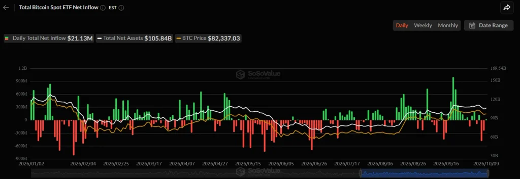 Bitcoin Uptober 2026 at Risk? Price Fights ETF Drain as Fed Odds Re-Price Ahead of Oct 28