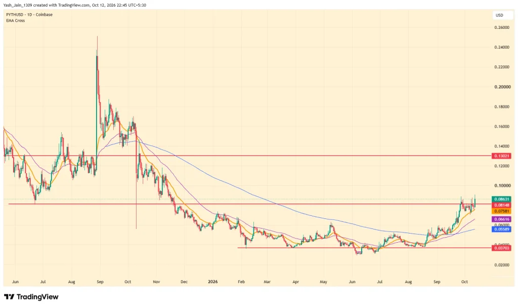 PYTH Price Jumps 20% as Breakout Targets $0.13021 Resistance