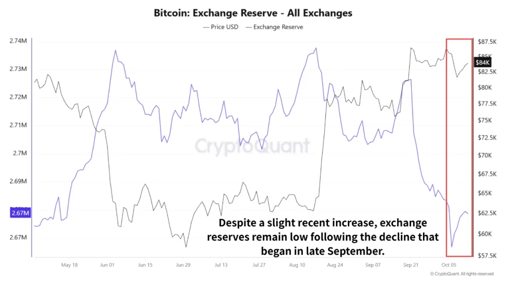 bitcoin exchange reserve