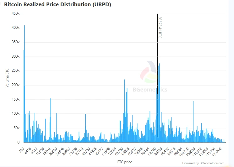 Bitcoin UTXO