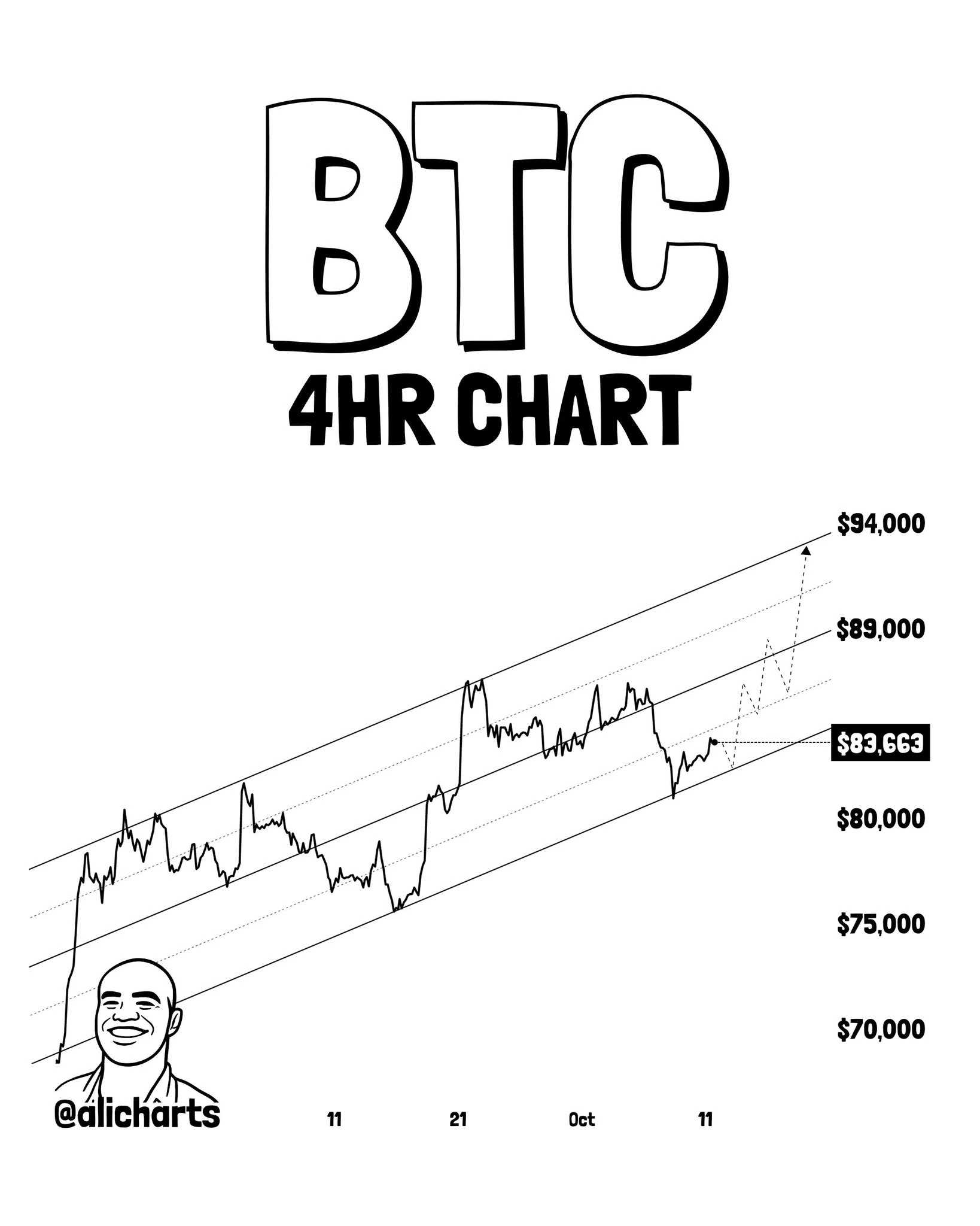 Bitcoin ascending channel setup