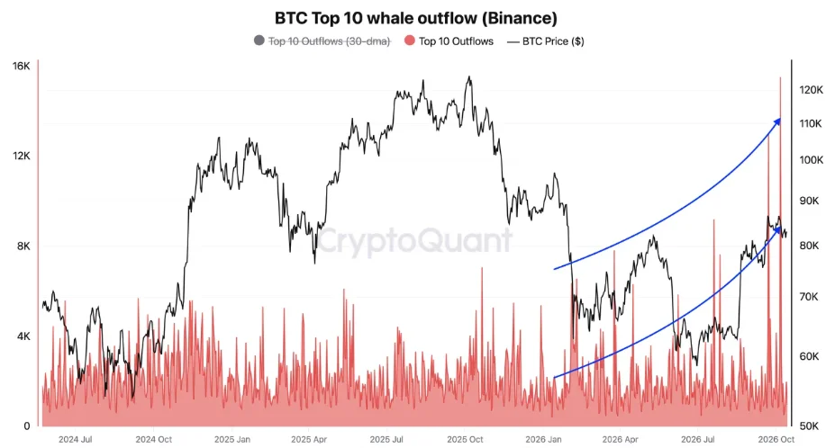 BTC whales flow