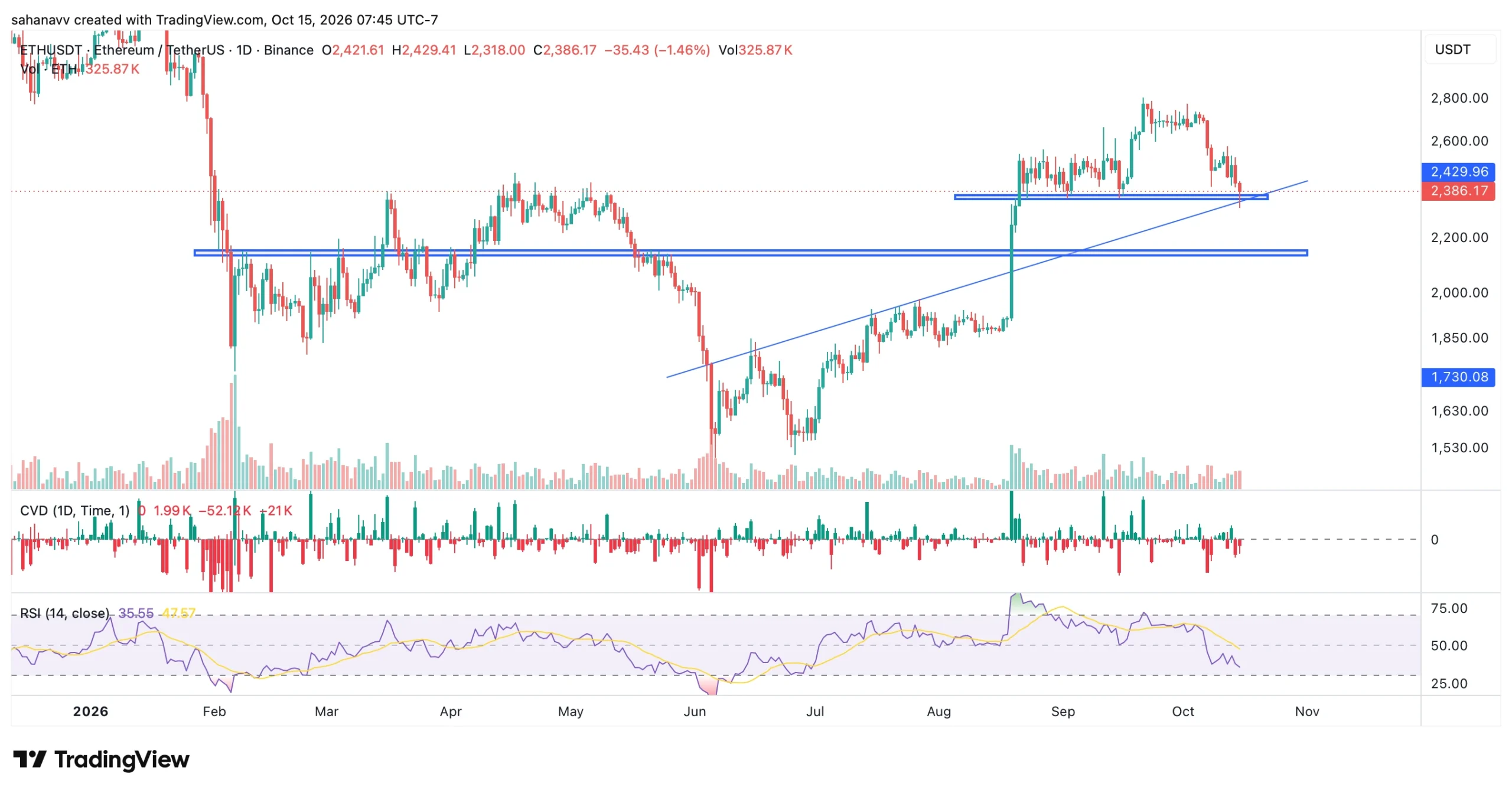 eth price