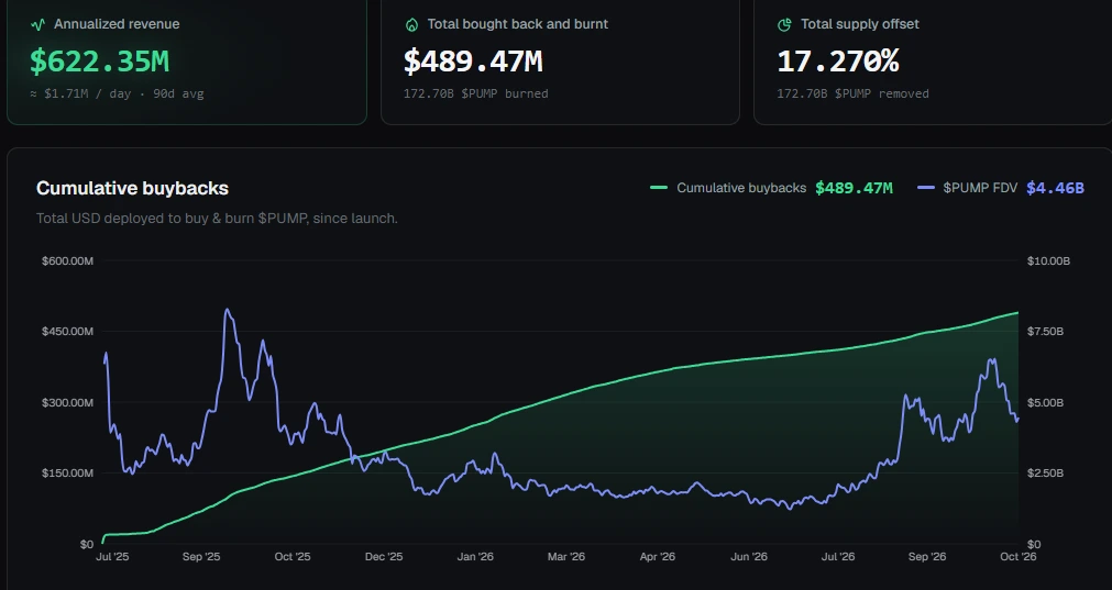 PUMP token buyback and burn metrics