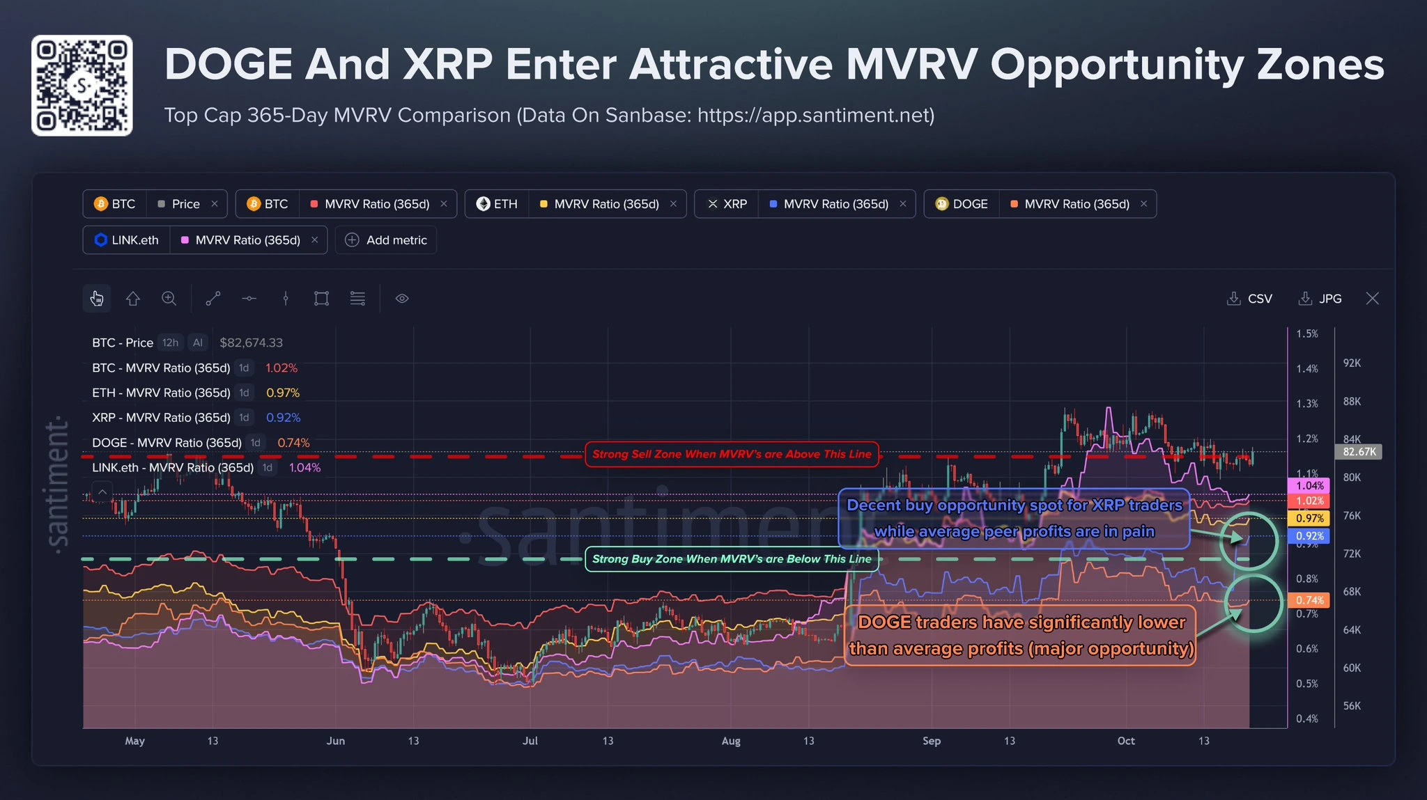 DOGE, XRP, BTC, ETH, LINK chart for MVRV Ratio