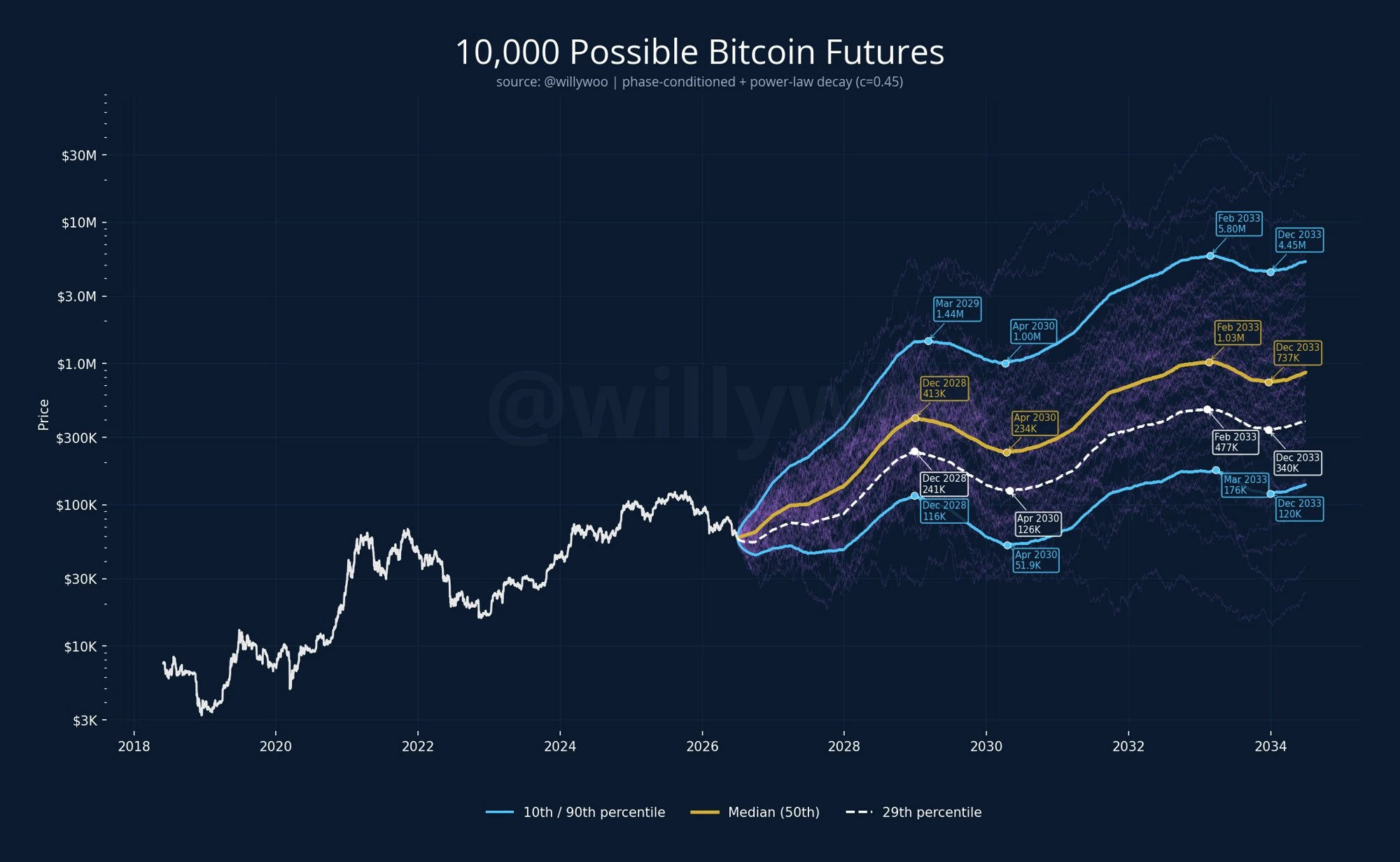 Bitcoin Monte Carlo simulation two