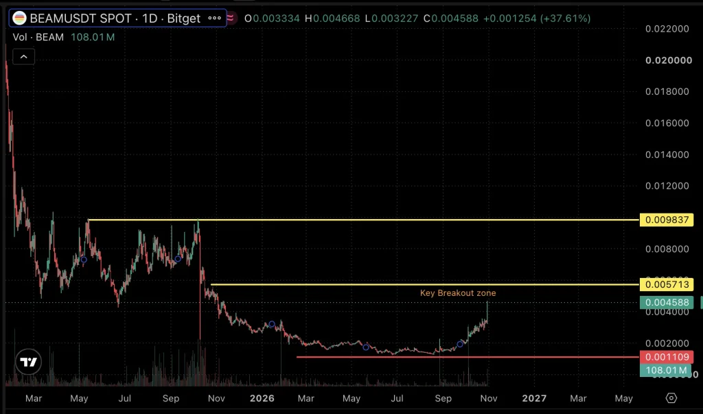 BEAM price chart