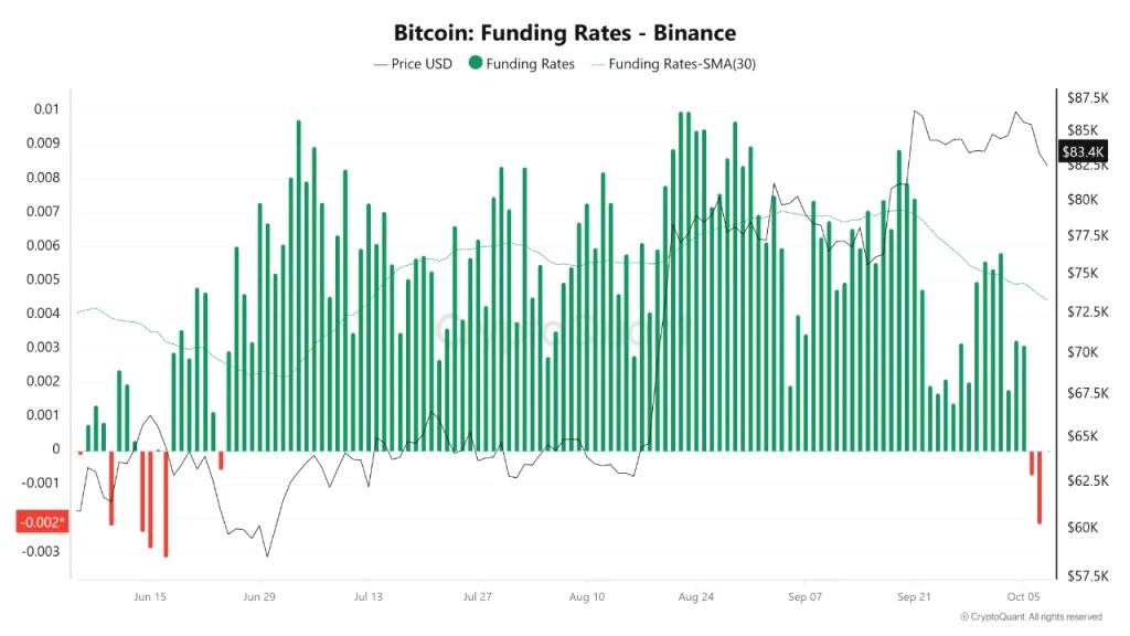 Bitcoin Funding Rate Hits Nine-Month Low on Binance