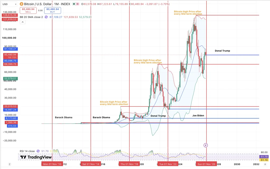 Bitcoin monthly chart price during U.S Midterm election
