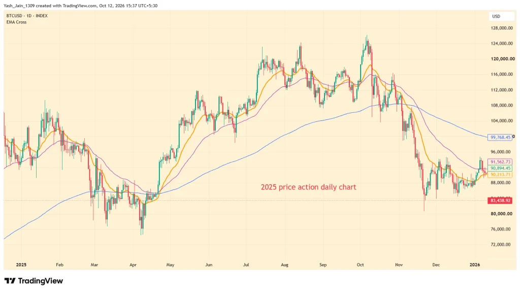 Bitcoin Uptober 2026 at Risk? Price Fights ETF Drain as Fed Odds Re-Price Ahead of Oct 28