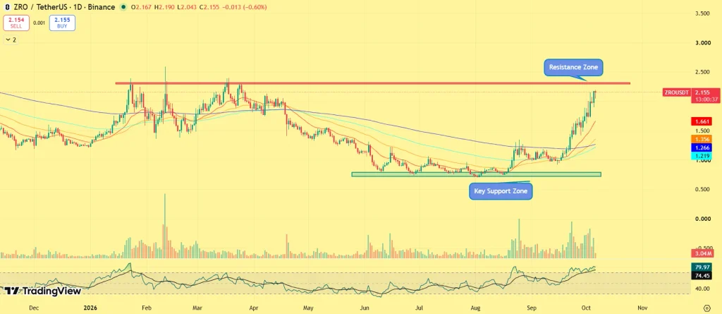 ZRO price outlook