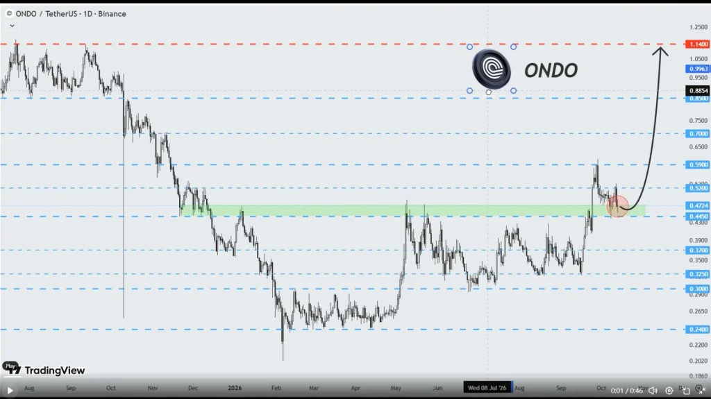ONDO Price Prediction: Can ONDO Rally Toward $1.14?