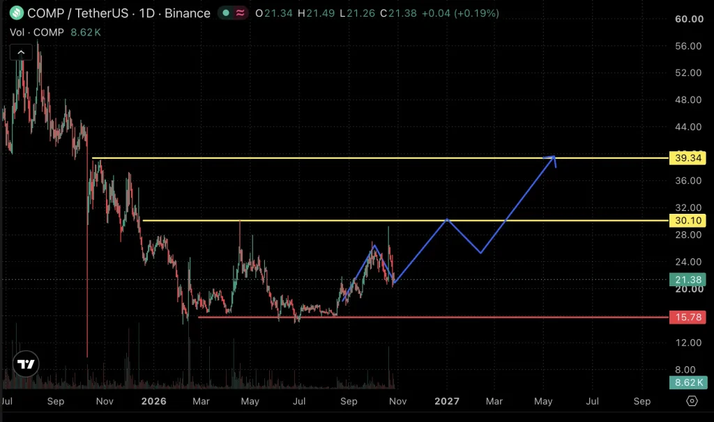 COMP price chart