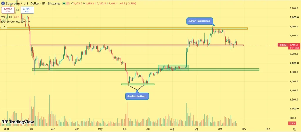 ETH price prediction