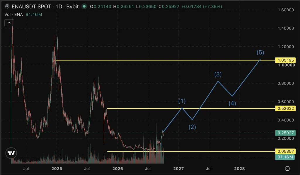 ena price chart