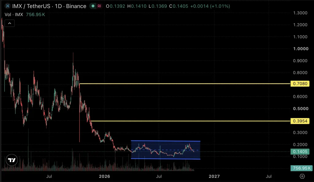 IMX price chart