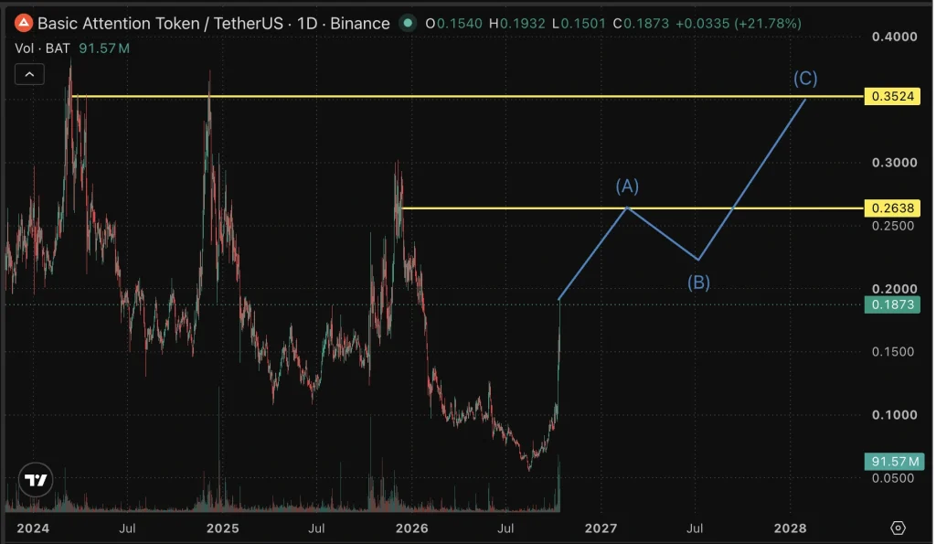 BAT price chart