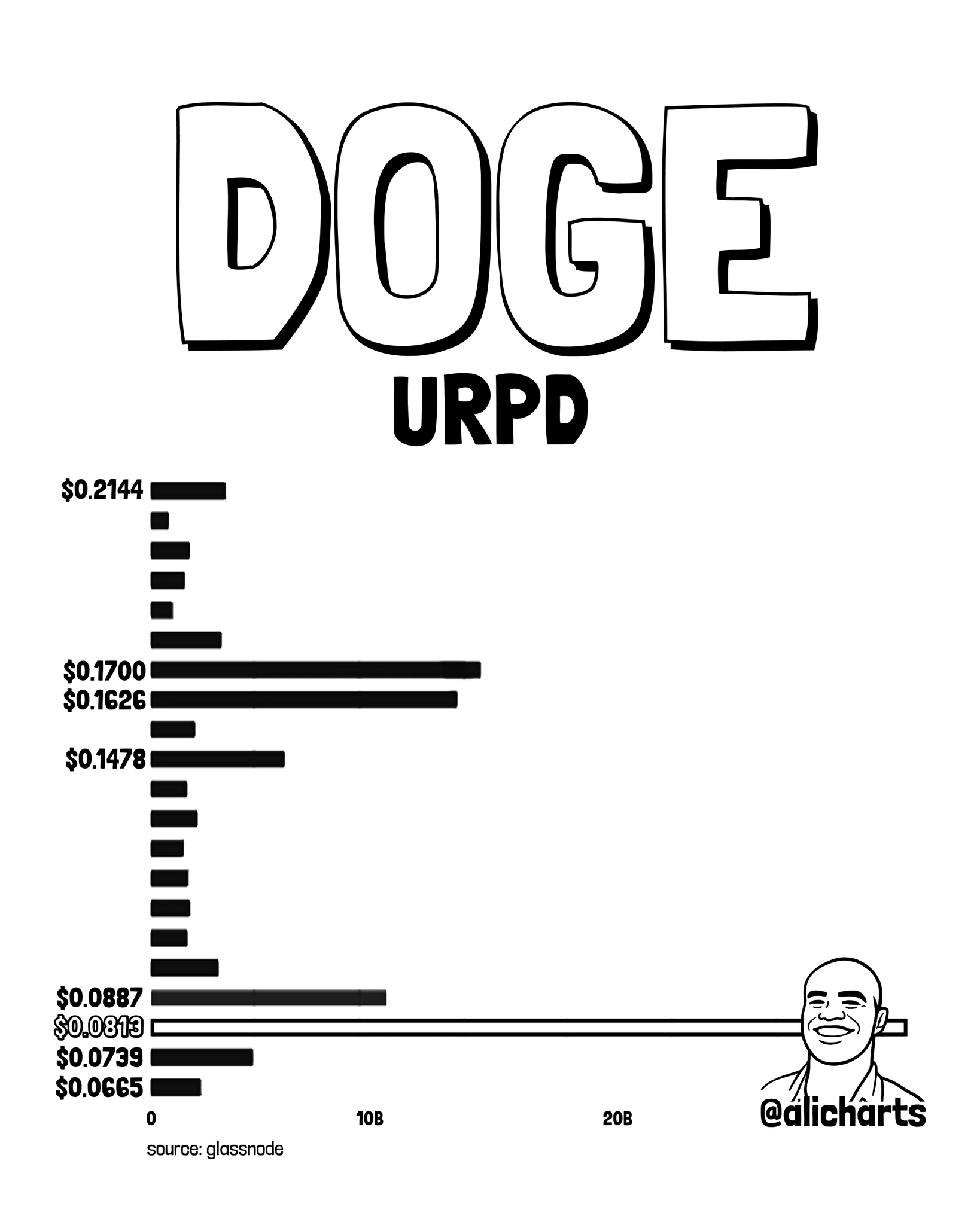 DOGE URPD chart