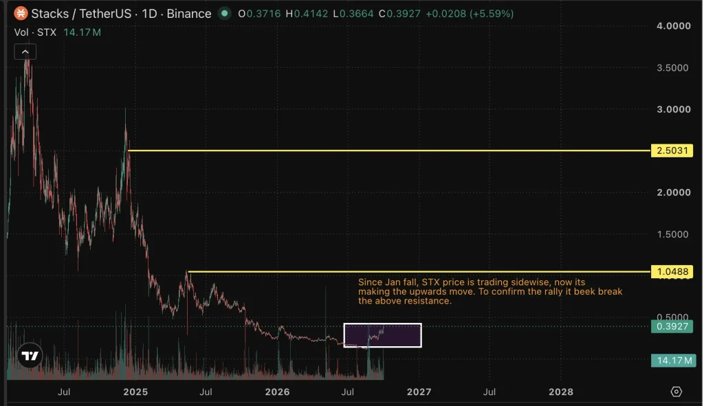 STX price chart